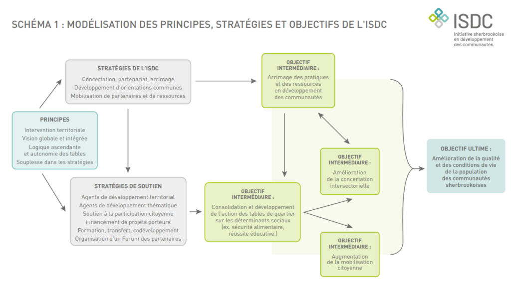 Modelisation-des-principes-strategies-objectifs-de-lISDC-1.png